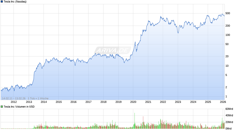 Tesla Chart