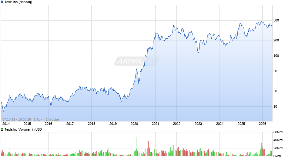 Tesla Chart