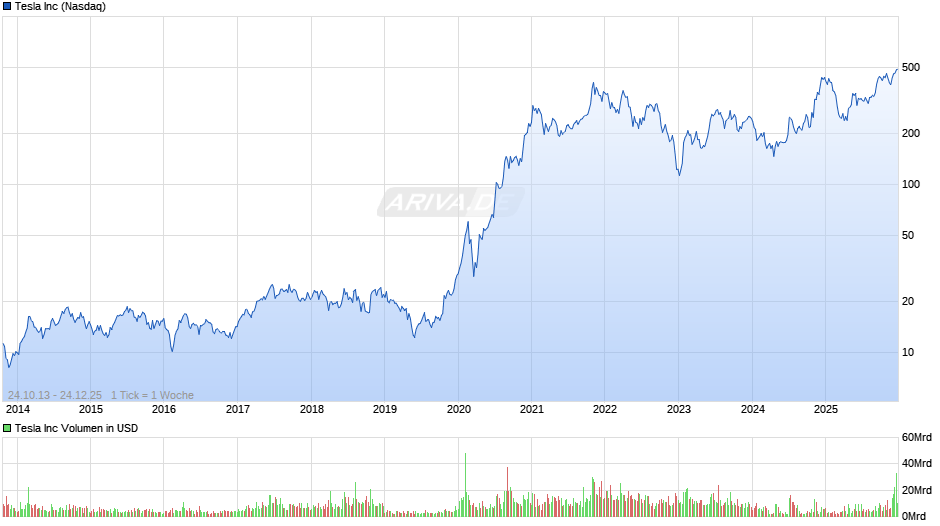 Tesla Chart
