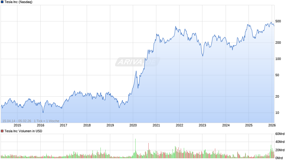 Tesla Chart