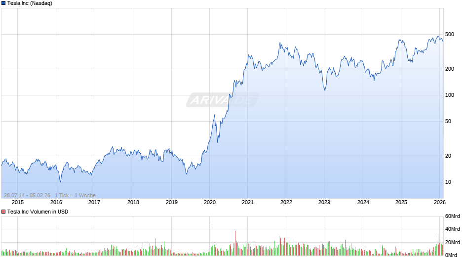 Tesla Chart