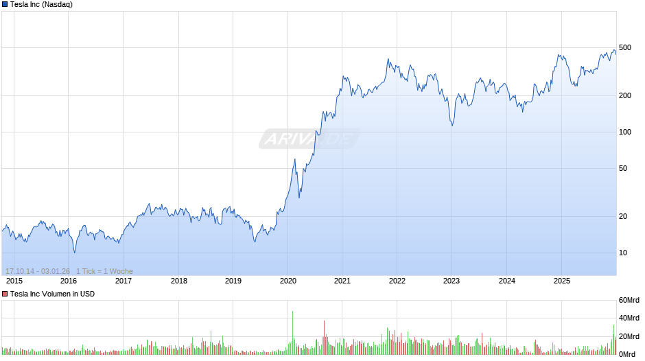 Tesla Chart