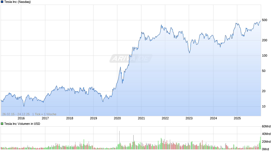 Tesla Chart