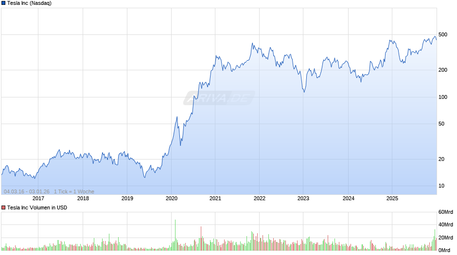 Tesla Chart