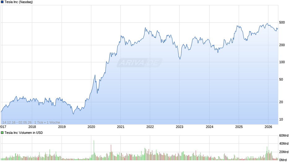 Tesla Chart