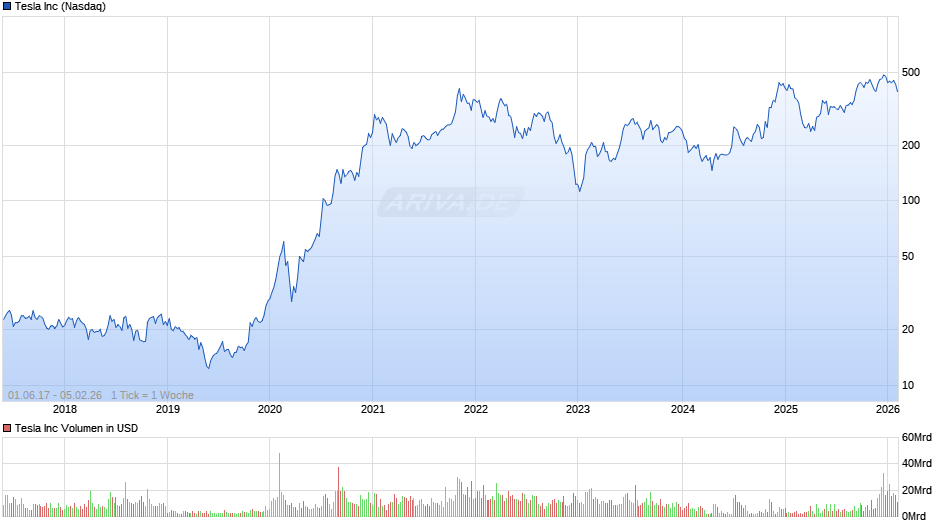 Tesla Chart