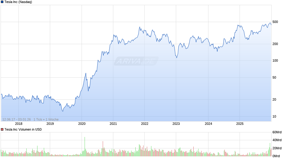 Tesla Chart