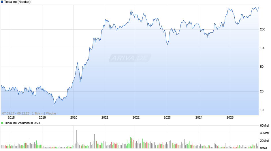 Tesla Chart