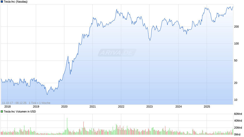 Tesla Chart