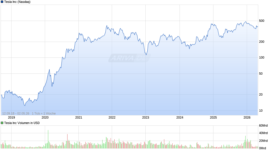 Tesla Chart