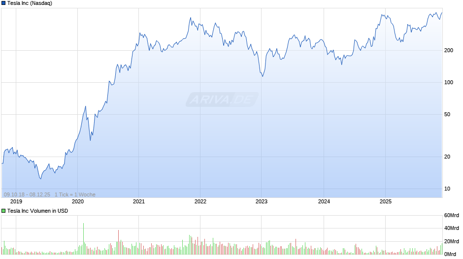Tesla Chart