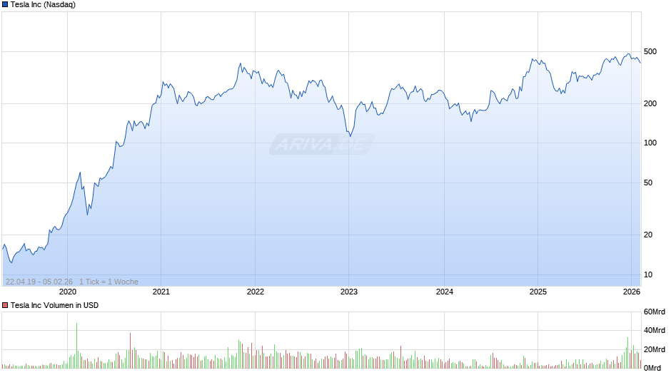 Tesla Chart
