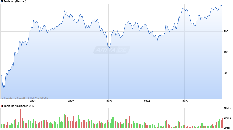 Tesla Chart