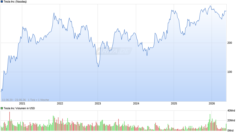 Tesla Chart