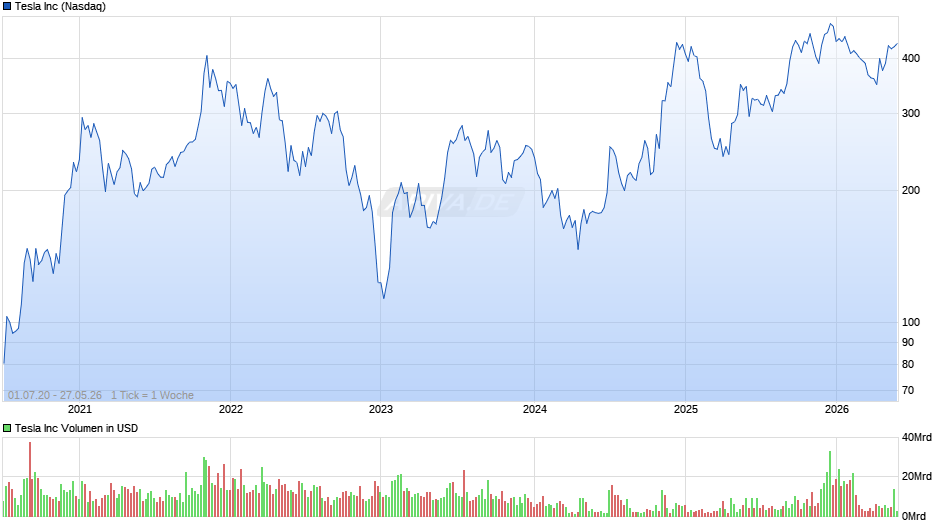 Tesla Chart
