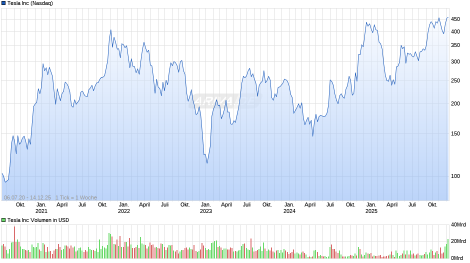 Tesla Chart
