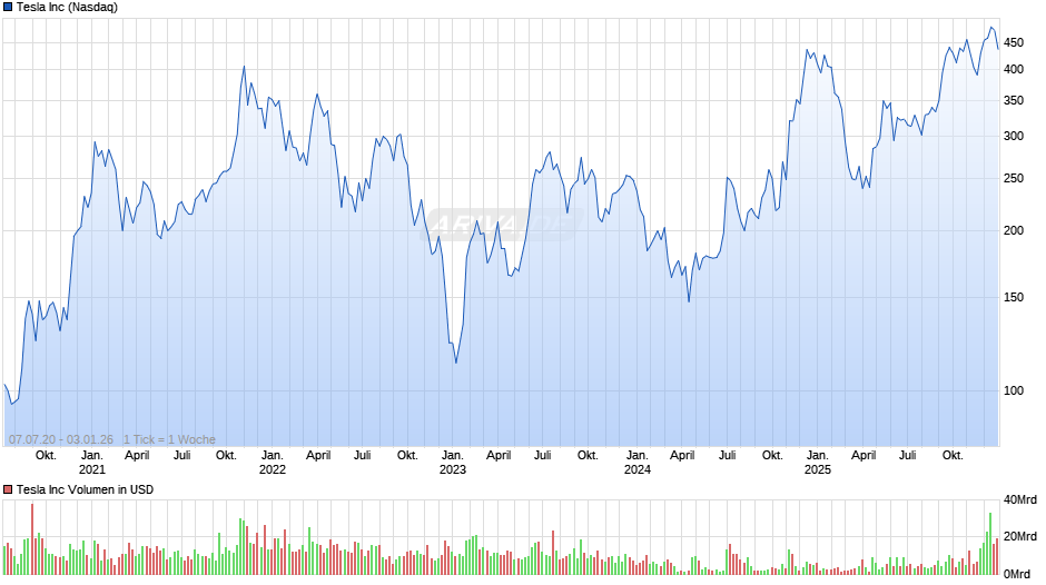 Tesla Chart