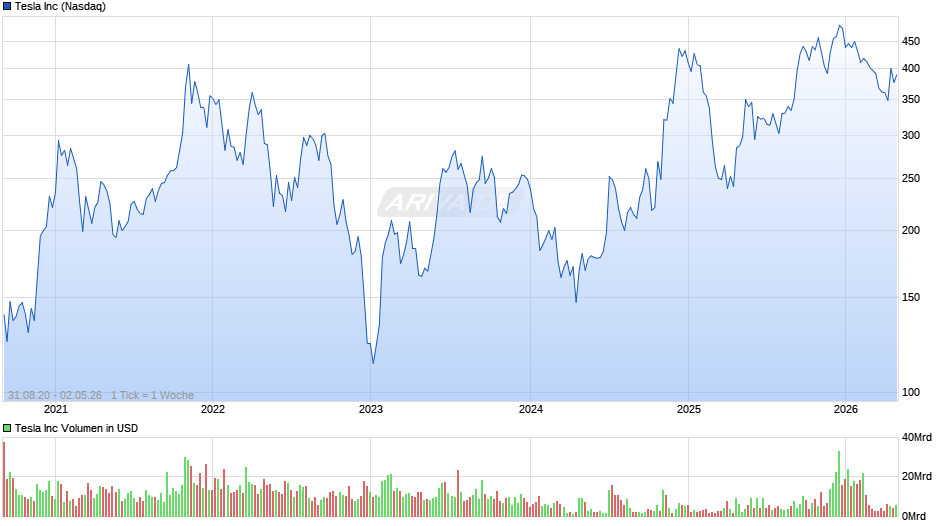 Tesla Chart