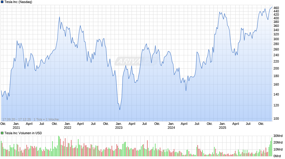 Tesla Chart