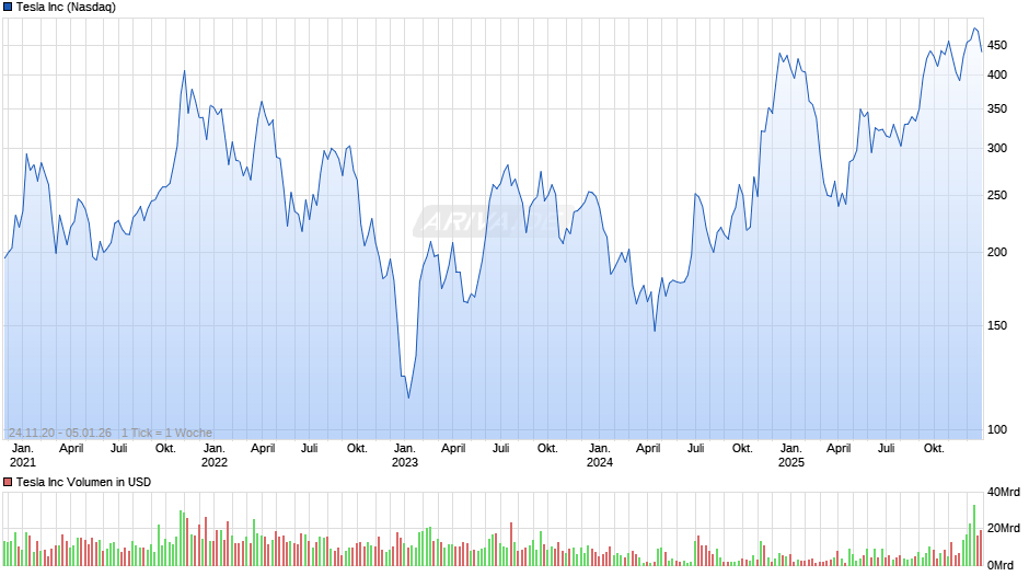 Tesla Chart
