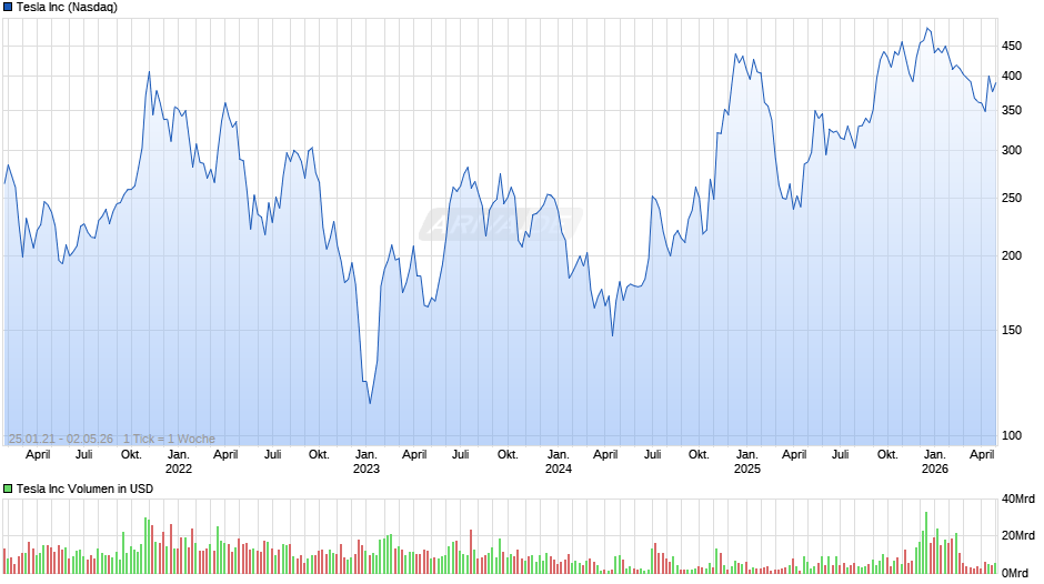 Tesla Chart