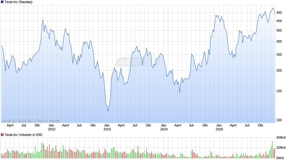 Tesla Chart