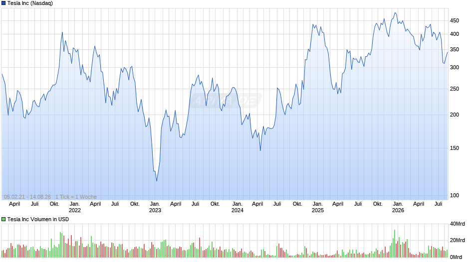 Tesla Chart