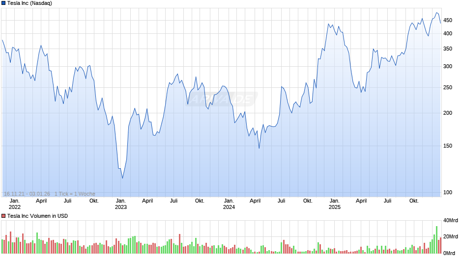 Tesla Chart