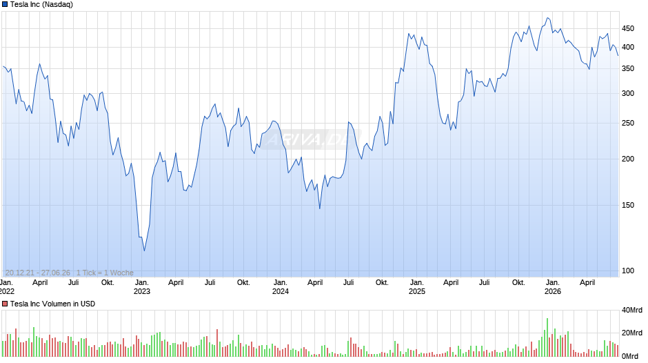 Tesla Chart