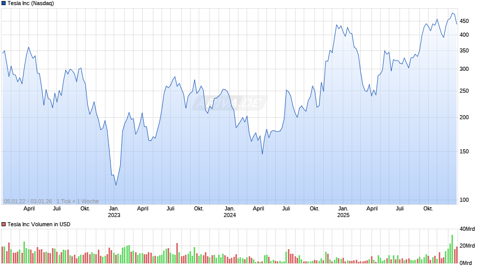 Tesla Chart