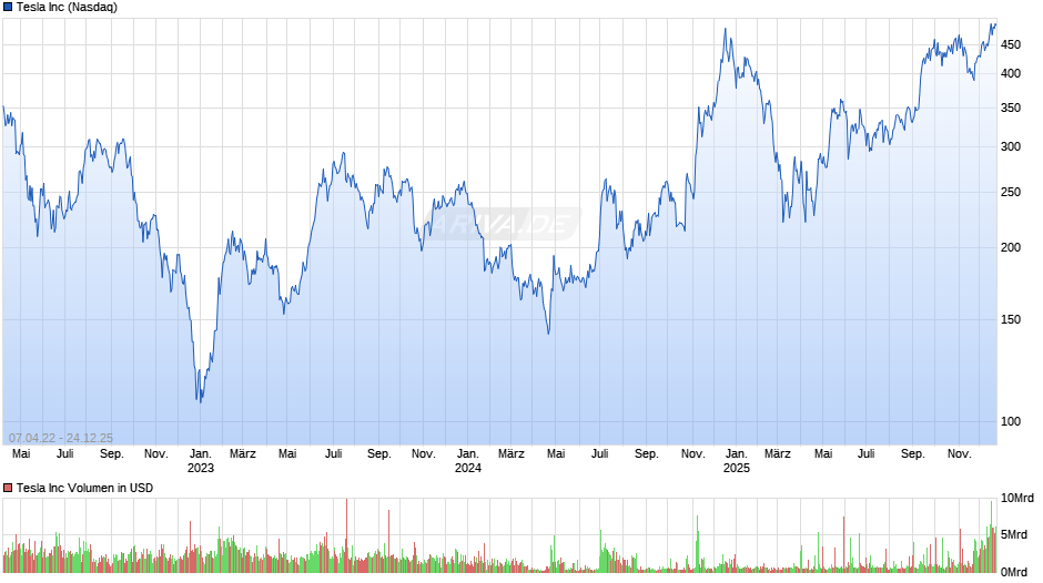 Tesla Chart