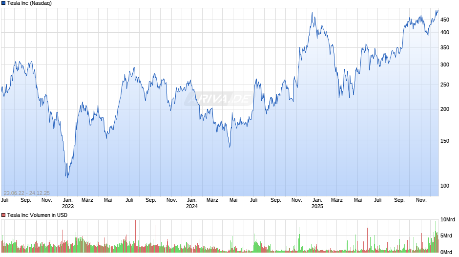 Tesla Chart