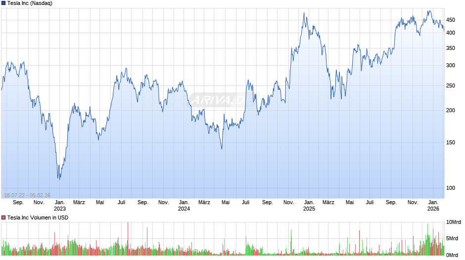 Tesla Chart