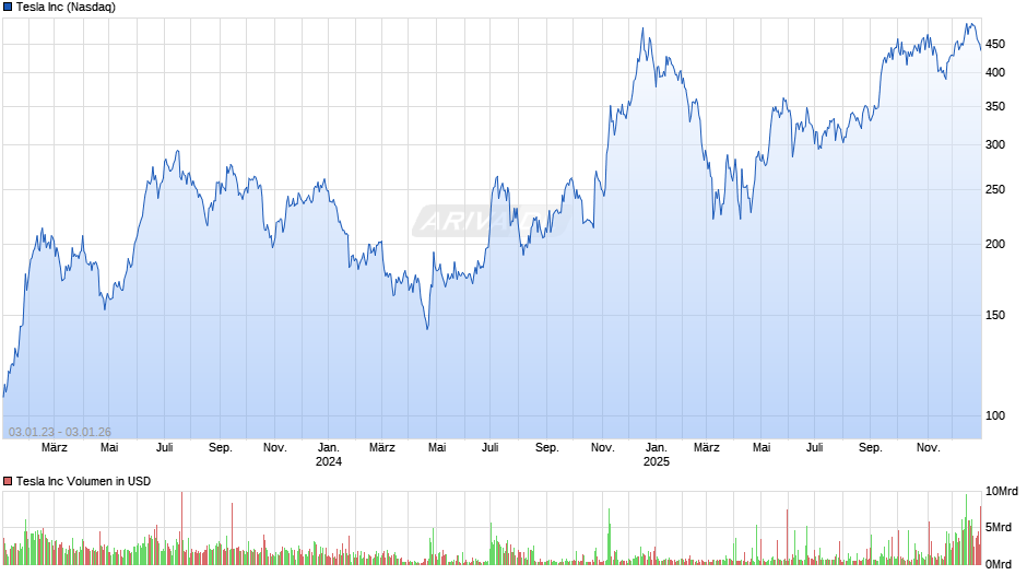 Tesla Chart