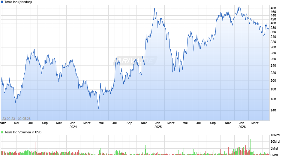 Tesla Chart