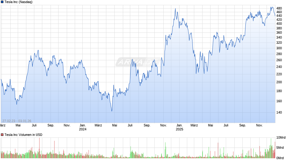 Tesla Chart