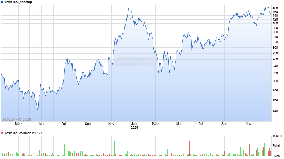 Tesla Chart