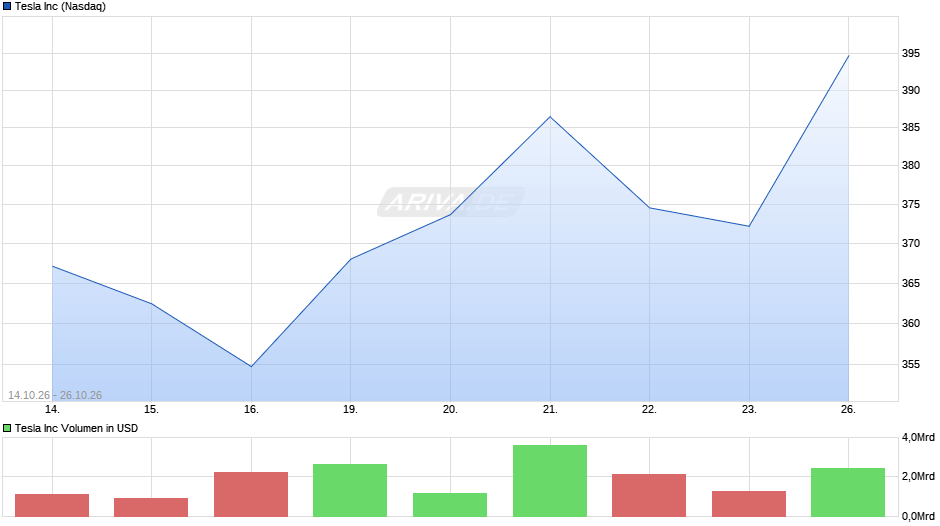Tesla Chart