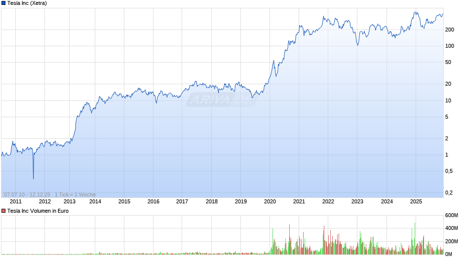 Tesla Chart
