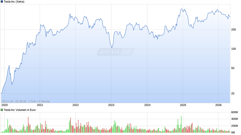 Tesla Chart