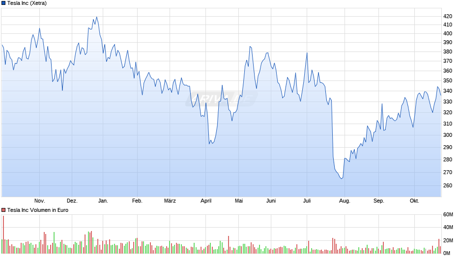 Tesla Chart