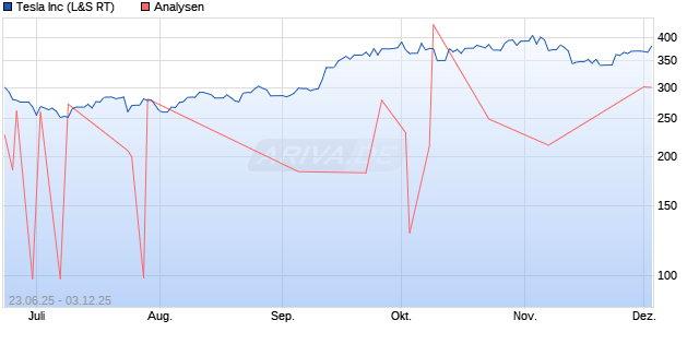 Tesla Inc Aktie