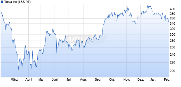 Tesla Aktie Chart