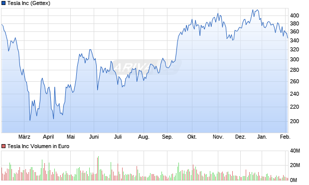 Tesla Aktie Chart