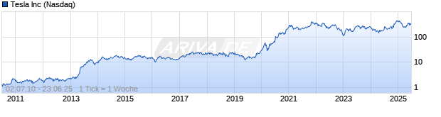 Chart Tesla