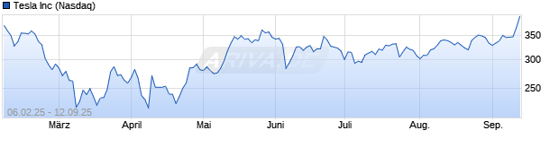 Chart Tesla
