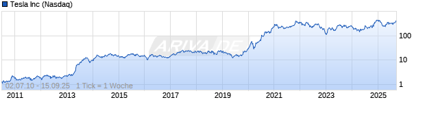 Chart Tesla