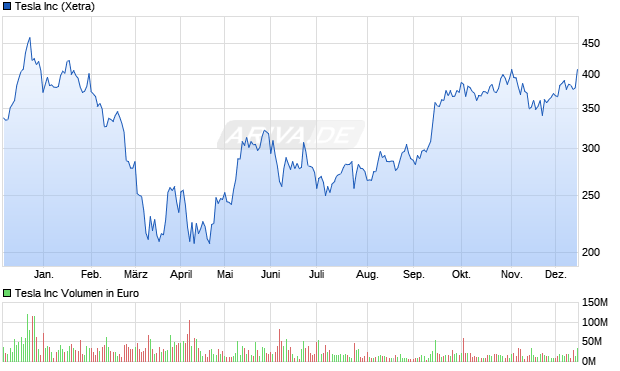 Tesla Aktie Chart