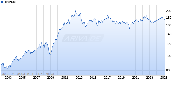 Swisscanto (LU) Money Market Fund Responsible AUD AT Chart