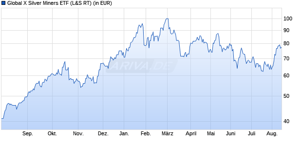 Performance des Global X Silver Miners ETF (WKN A143H4, ISIN US37954Y8488)